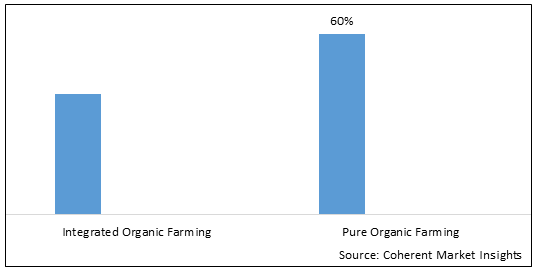 ORGANIC FARMING MARKET